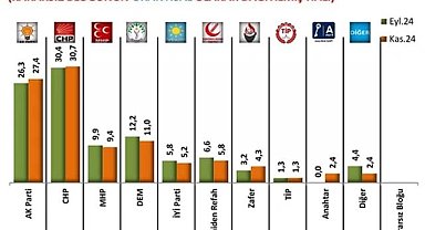 Son seçim anketi açıklandı! İki partinin oyları eridi